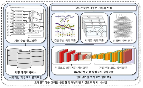 서명기반 악성코드 탐지모듈의 Zero-day 공격 취약성을 보완하기 위해 가상의 악성코드를 생성하고 학습하는 융합형 딥러닝기반 악성코드 탐지시스템