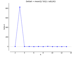 노루오줌 종 복합체 EST-SSR 마커의 STRUCTURE harvester 분석 결과 최적의 유전적 군집(K=3)