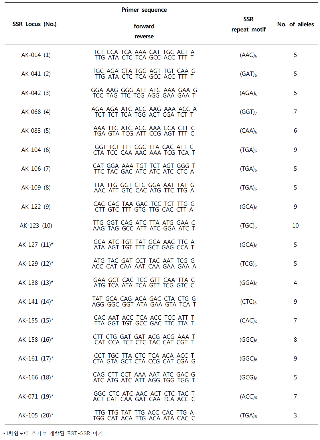 노루오줌 종 복합체의 집단 유전학 분석을 위해 선별된 20개 EST-SSR 마커 정보