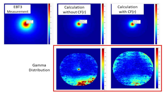 선량계산 검증용 팬톰 내 EBT3 film 측정 선량분포, 독립적 선량 계산 시스템으로 계산된 선량 분포 및 각각의 계산선량와 측정선량에 대한 gamma distribution 결과. (좌상: EBT3 측정 선량, 중상: conversion factor를 사용하지 않은 계산선량, 우상: conversion factor를 사용하지 않은 계산선량)
