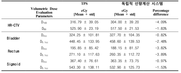 각 장기의 체적에 따른 치료 선량 파라미터