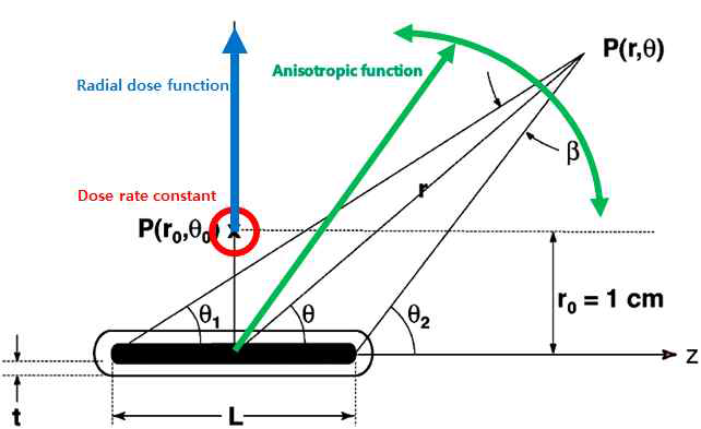 선원의 dose rate constant, radial dose function, anisotropy function