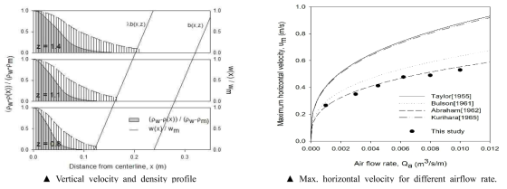 기포장막의 밀도 및 수직 유속 프로파일 및 공기배출량에 따른 최대 수평 유속