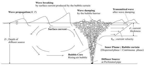 기포 발생을 통한 파 에너지 저감 모식도(Jang et al.[2020])