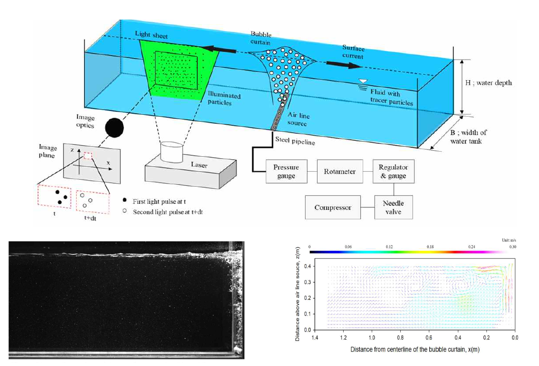 PIV 실험 모식도(상), 수중 입자 촬영 이미지 및 벡터도(하)