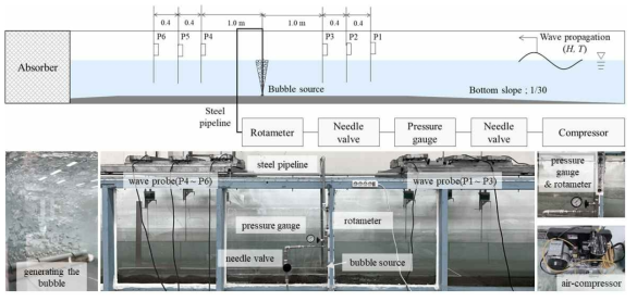 기포장막의 파 에너지 저감 성능 평가 2차원 수리모형실험 모식도 및 실험 장치