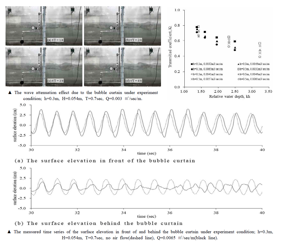 기포에 의한 파 에너지 저감효과 실험 결과