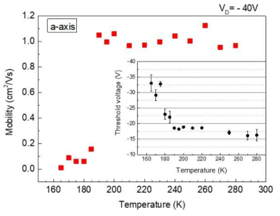 모빌리티의 온도의존성, 삽입 데이터는 각 온도 값에서의 문턱전압을 나타낸다