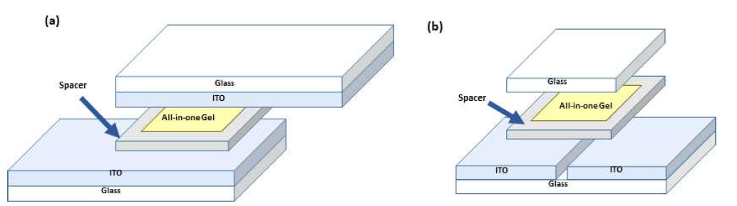 Schematic diagrams of device structure for (a) sandwich-type and (b) lateral-type ECD