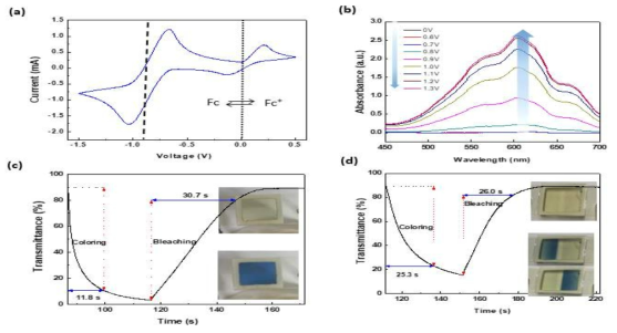 (a) Cyclic voltammogram performed between -1.5 V and 0.5 V, (b) UV-vis absorption spectra under applied voltages between 0 V and 1.3 V. Transmittance change vs. time obtained at a wavelength of 605 nm when voltage pulsing is applied between -0.3V and 1.3 V for (c)sandwich-type and (d) lateral-type ECD