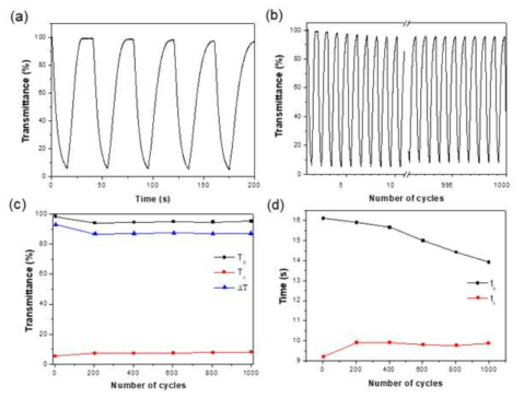 (a) Transmittance data for f-ECD obtained at a wavelength of 604 nm when voltage pulsing is applied between -1.4 V and 0.7 V for (a) shortand (b) long-term period of cycles. The results of (c) transmittance and (d) response time as a function of cycles number