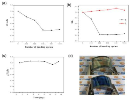 (a) Normalized transmittance and (b) response time changes as a function of bending cycles number. (c) Long-term stability of transmittance changes for r-ECD. (d) Photographs of bleached and colored f-ECDs