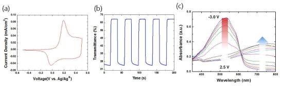 (a) Cyclic voltammogram of the polymer film in propylene carbonate solutions containing 0.5 M LiClO4 and In-situ transmittance responses at 530 nm to 20-s-interval voltage pulses. (c)Absorption spectra of the full cell obtained at different voltages