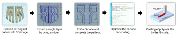 Process flow for G-code generation for coating of patterns