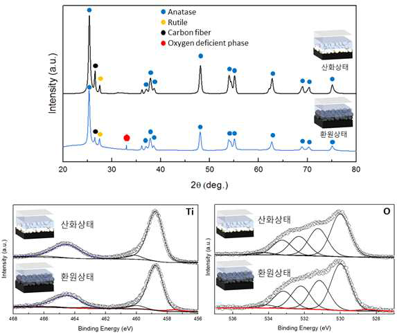 TiO2의 산화/환원 상태에 따른 XRD 분석(위), XPS 분석(아래)