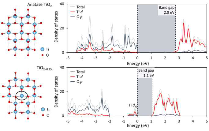 본 연구에서 시행한 TiO2에 대한 DFT 계산 결과