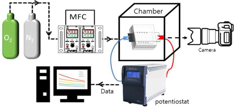 본 연구에서 산소 센서의 성능을 평가하기 위해 진행한 실험의 개략도