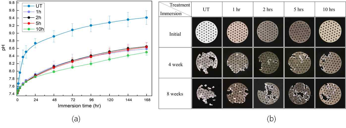 (a) pH variation of Hank’s balanced salt solution during immersion test and (b) optical images of Mg mesh after immersion test