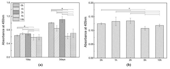 (a) Cell viability calculated by the WST-8 assay and (b) Cell differentiation calculated by the ALP assay (* means p < 0.05)