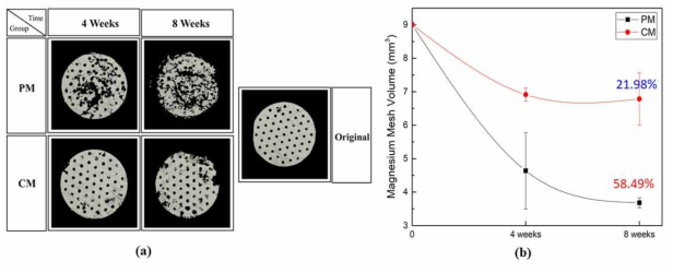 Quantitative analysis (a) and 3D reconstruction (b) of the Mg meshes used in the rat calvarialmodel for guided bone regeneration, collected from Micro-CT