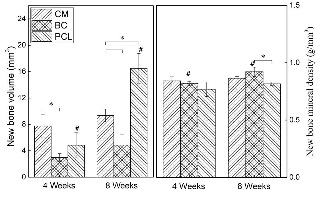 Quantitative analysis of new bone regeneration in the rat calvarial defects after implantation of three different types of absorbable membranes. (* represented p<0.05)