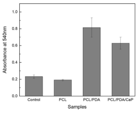 Cell viability using the MTT assay for PDA and CaP coated PCL membrane