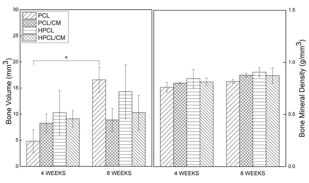 Quantitative analysis of new bone regeneration in the rat calvarial defects after implantation of four group (PCL, PCL/CM, HPCL and HPCL/CM). (* represented p<0.05)