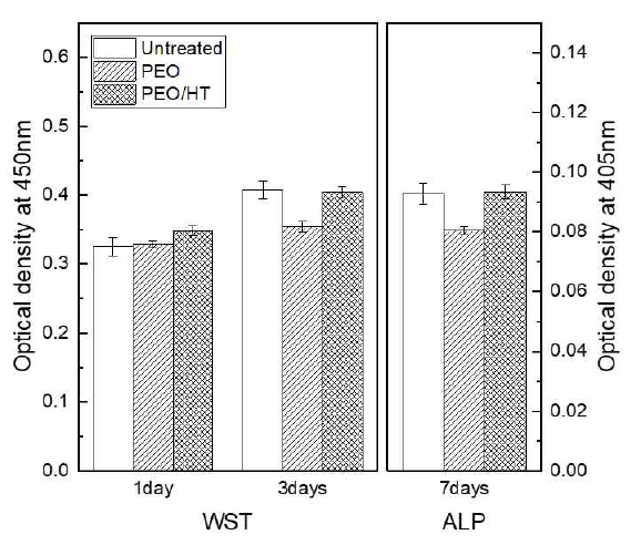 (a) Cell viability calculated by the WST-8 assay and (b) Cell differentiation calculated by the ALP assay