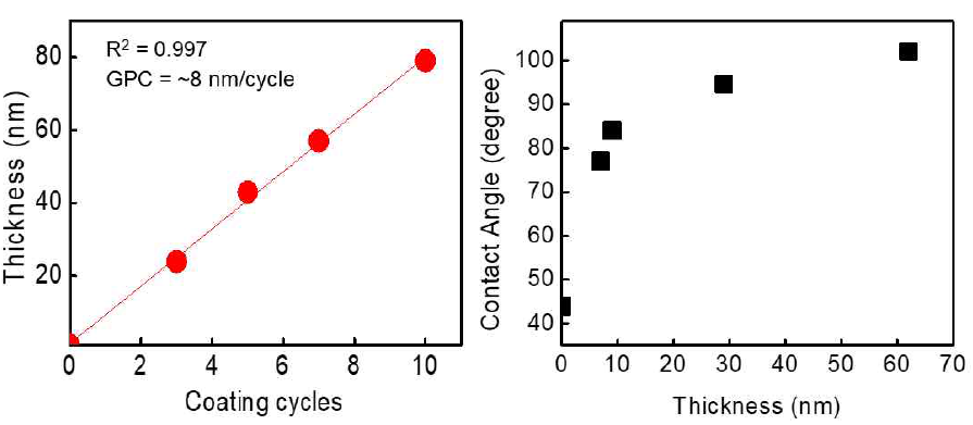 스핀코팅 cycle 수에 대한 CeO2 박막의 두께(오른쪽)와 CeO2 박막의 두께에 따른 접촉각 변화