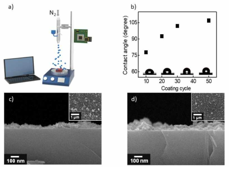 스프레이 코팅의 모식도(a)와 스프레이 코팅의 cycle 수에 대한 접촉각 그래프 (b), 30, 50 cycle에서의 SEM 분석 사진 (c, d)