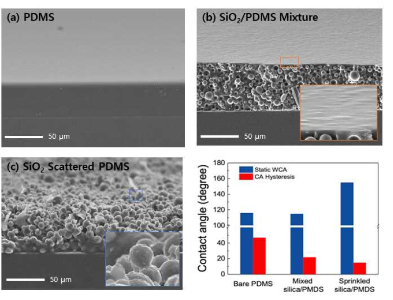 PDMS(a), SiO2와 PDMS를 섞은 솔루션으로 만든 샘플, PDMS위에 SiO2 파우더를 뿌린 샘플의 표면 SEM 사진과 이에 대한 소수성 특성 분석 그래프