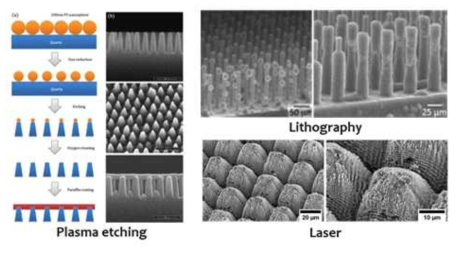 초소수성 표면의 micro/nano 구조를 만들기 위한 기존의 방법들