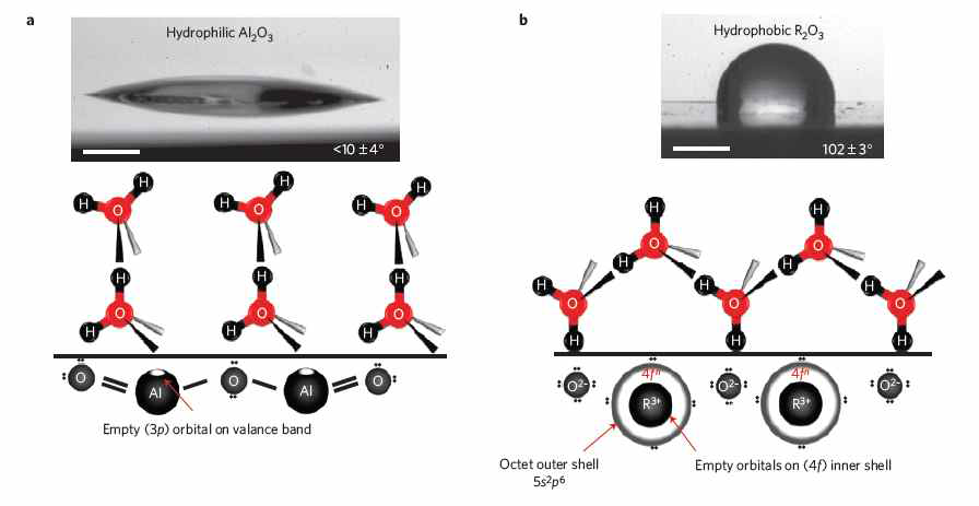 Al2O3와 희토류 금속 산화물의 습윤성과 원자구조