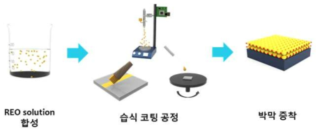 REO 솔루션 코팅 공정 기술 연구