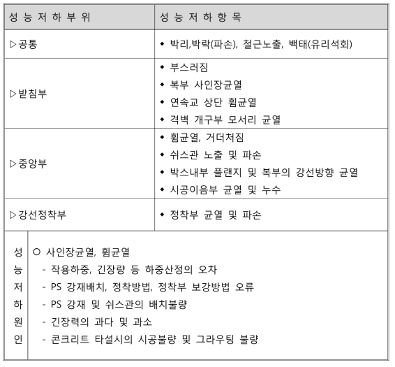 콘크리트 거더(프리스트레스트 합성거더)② - 출처 : 한국시설안전공단