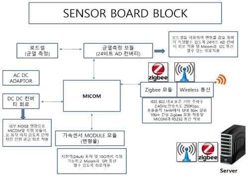 데이터로거의 하드웨어 블록다이어그램