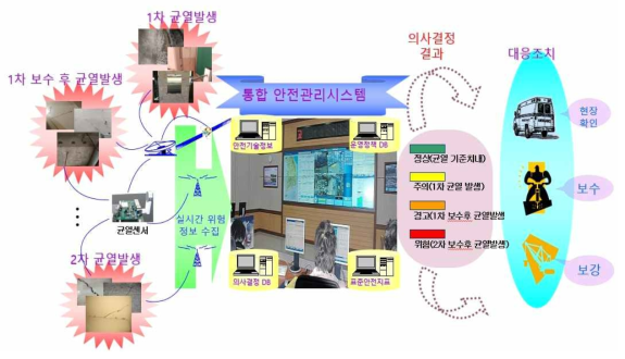 통합 안전관리 IoT시스템 개념도