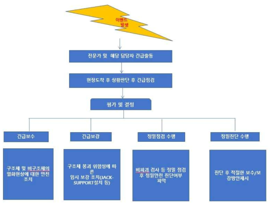 안전관리 시스템의 시나리오