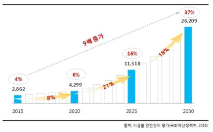 30년 이상 노후시설물 증가추세