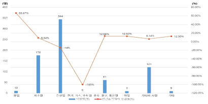 산업재해 사망자 통계 그래프(안전보건공단(2018)