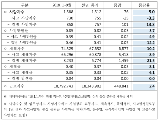 2018.09월 말 산업재해 발생현황(자료 : 안전보건공단(2018))