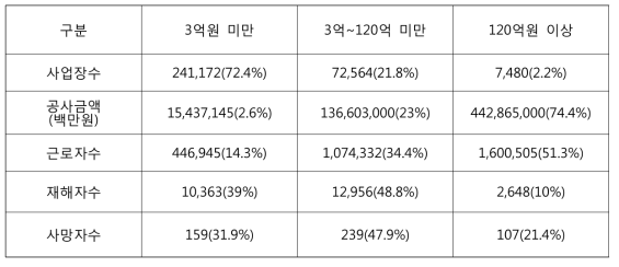 2016년 공사금액 구간별 건설업 재해현황(자료 : 산업안전보건연구원(2018))