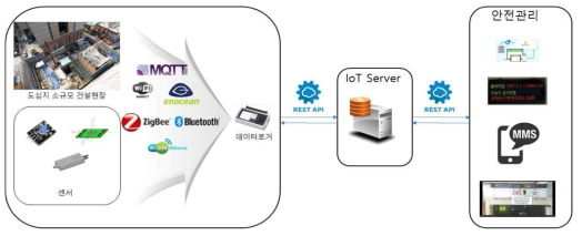 IoT 기반 통신 네트워크 구축 시스템