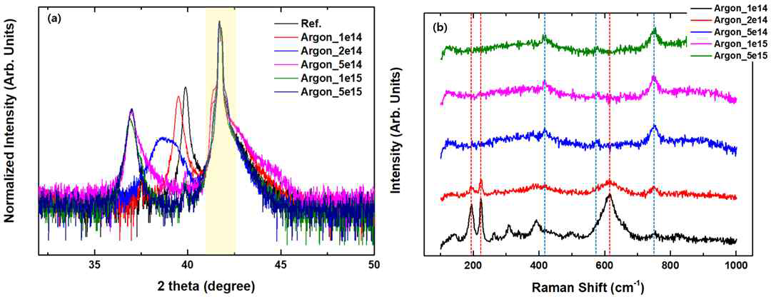 아르곤 이온 조사에 대한 (a) XRD와 (b) Raman Spectroscopy 분석 결과. 조사량이 증가할수록 VO2 (020) Monoclinic peak이 저각으로 이동하고 동시에 Raman peak도 없어짐