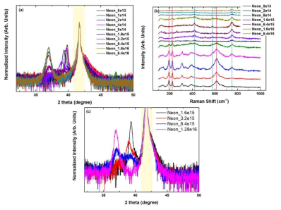 네온 이온 조사에 대한 (a) XRD와 (b) Raman Spectroscopy 분석 결과. (c)는 특정 조사량 구간에서의 xrd pattern임
