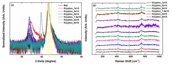 크립톤 이온 조사에 대한 (a) XRD와 (b) Raman Spectroscopy 분석 결과