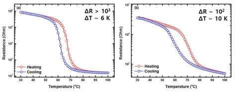 RF Sputtering 기법으로 성장한 VO2 박막의 R vs T 결과. 박막 두께는 (a): 40 nm (b): 20 nm