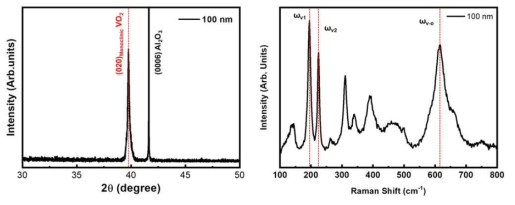 RF Sputtering 기법으로 성장한 두께 100 nm VO2 박막의 XRD와 Raman Spectra 결과