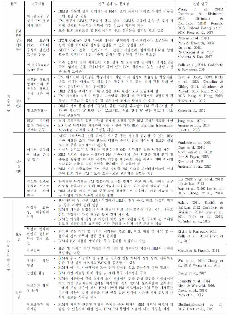 BIM-FM관련 해외 연구동향