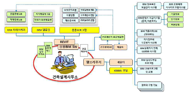 BIM 라이브러리 목록((사)빌딩스마트협회, 2019)